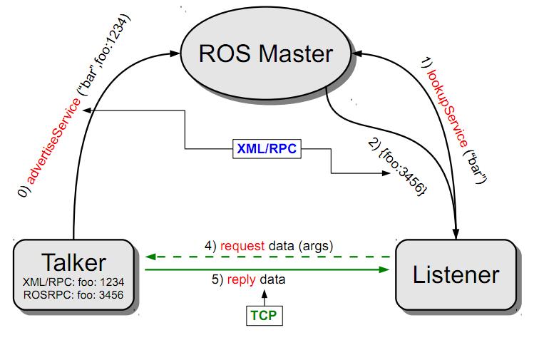 Ros's. Протокол XML-RPC. Ros проекты. Позиционирование Ros. Схема XML RPC.