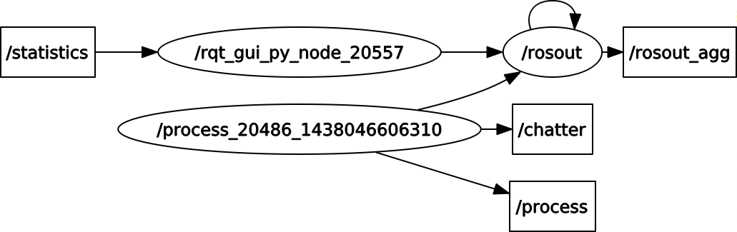 rqt_graph of process