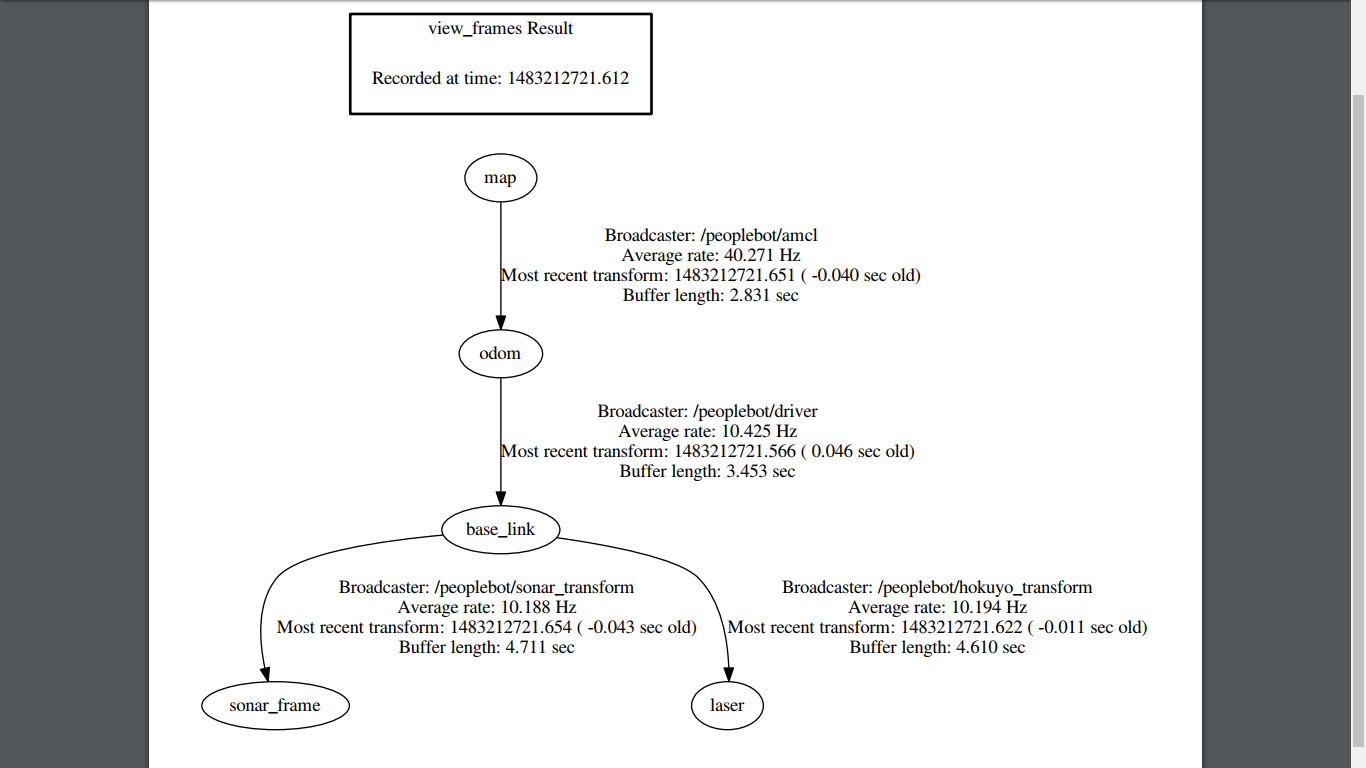 Original TF Tree