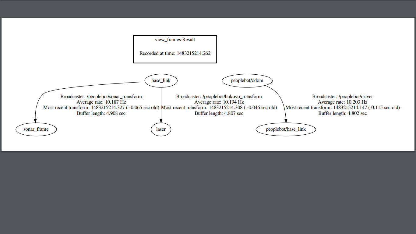 TF Tree with tf_prefix