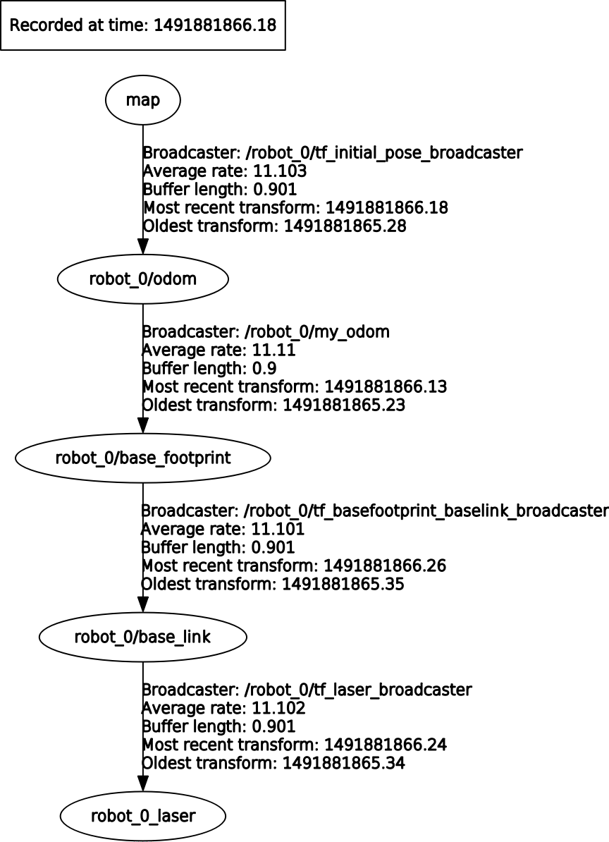 Single robot TF tree with its corresponding TF prefix.