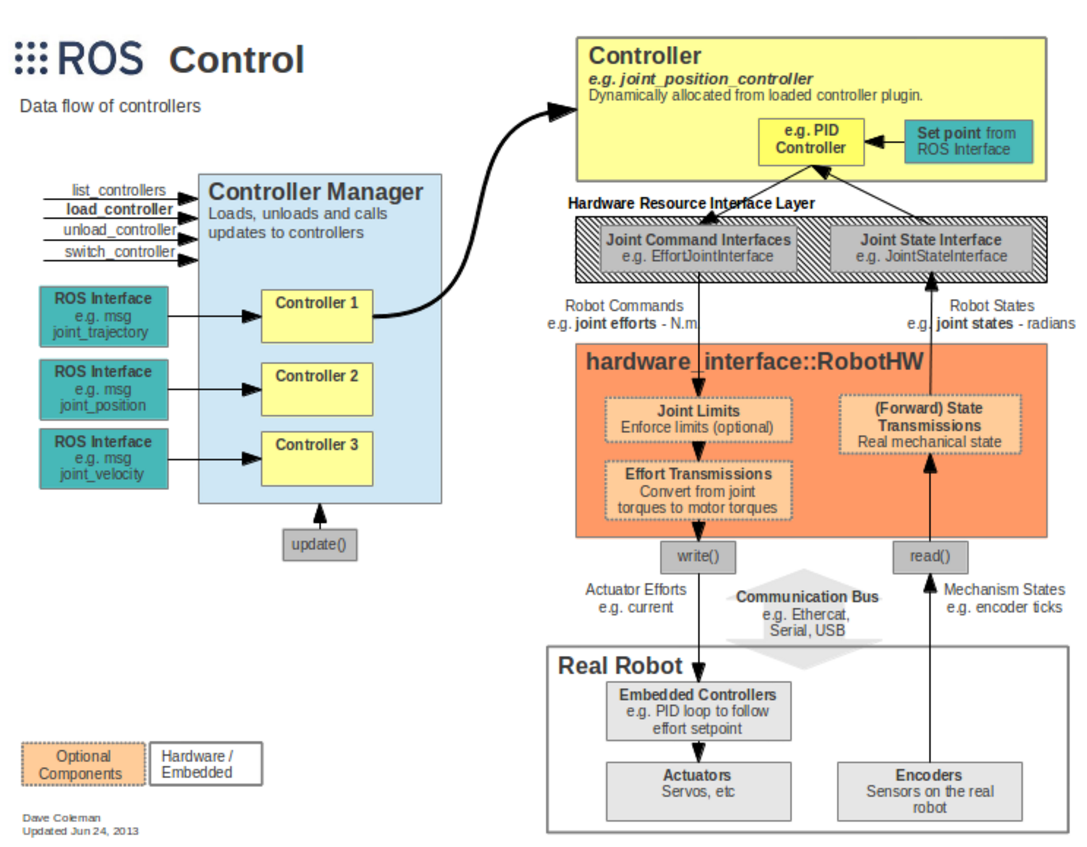 Hardware interfaces. Позиционирование Ros. Ros interface. Robot Commands interface. Ros structure.