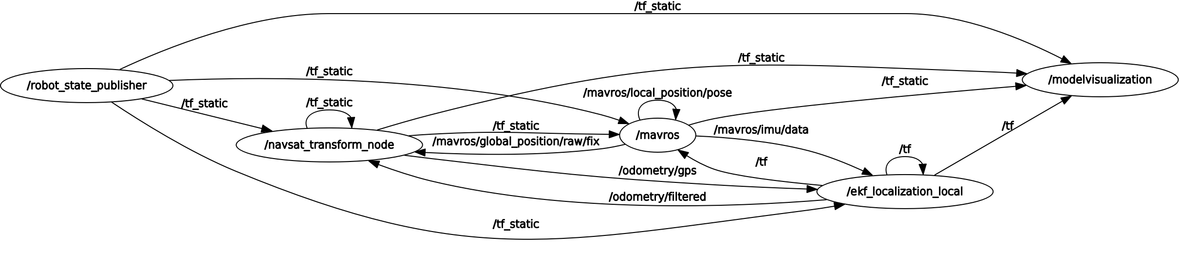 robot_navigation_package rqt_graph