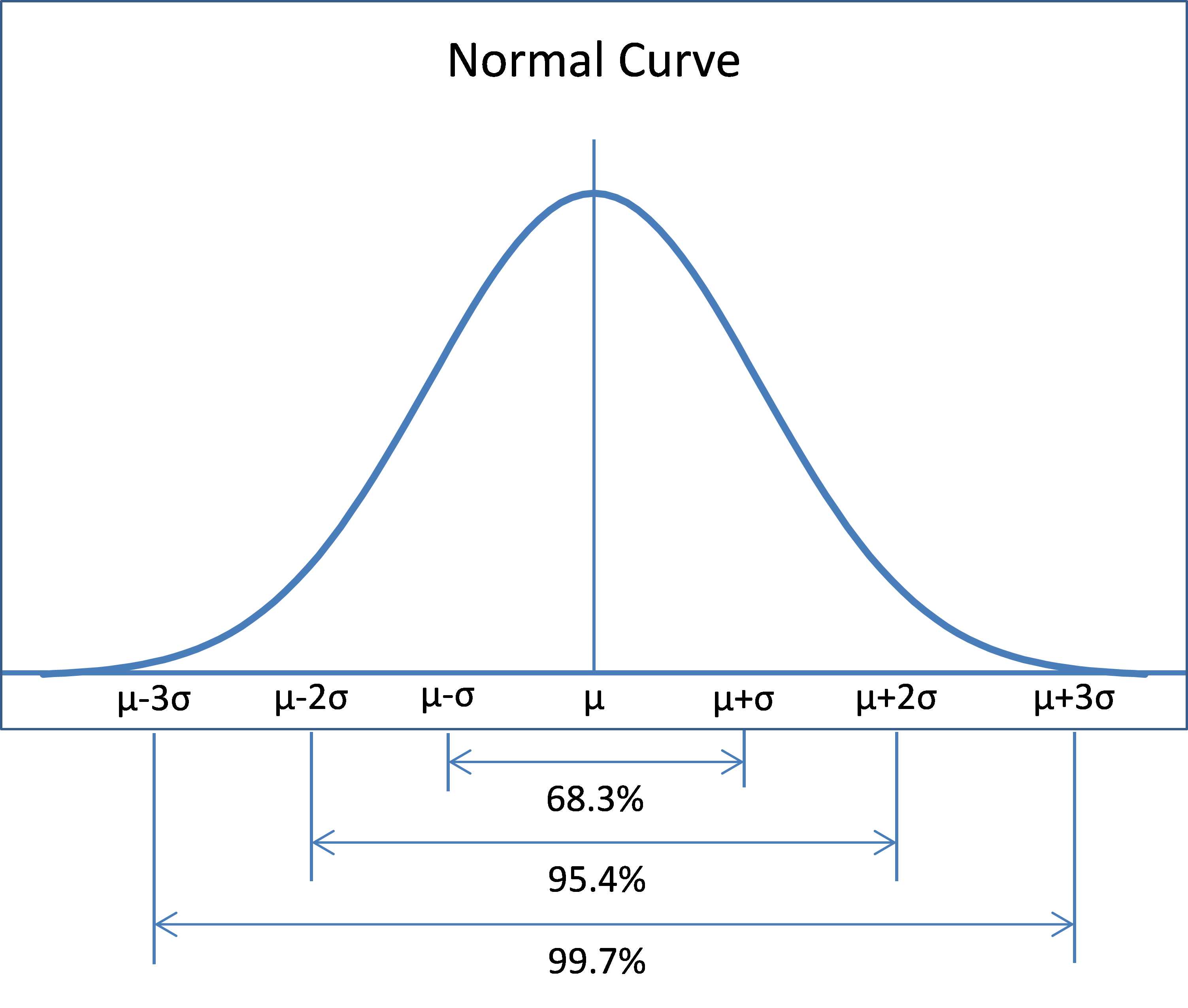 Normal Distribution