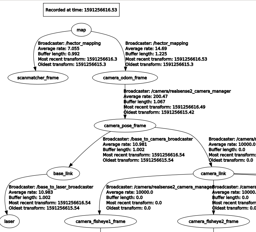 Hector_slam/gmapping With T265 (odometry) And RPLidar - ROS Answers ...